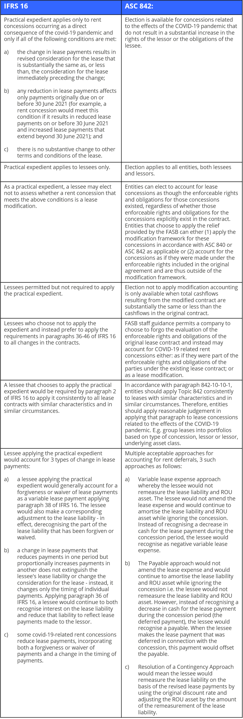 COVID 19 Accounting for Rent Concessions Under IFRS 16 and ASC 842 IRIS